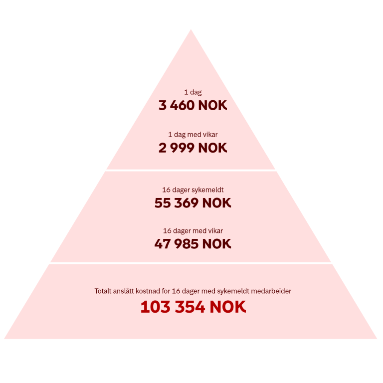 Infografikk kostnad sykmeldt ansatt 2024@2x.png