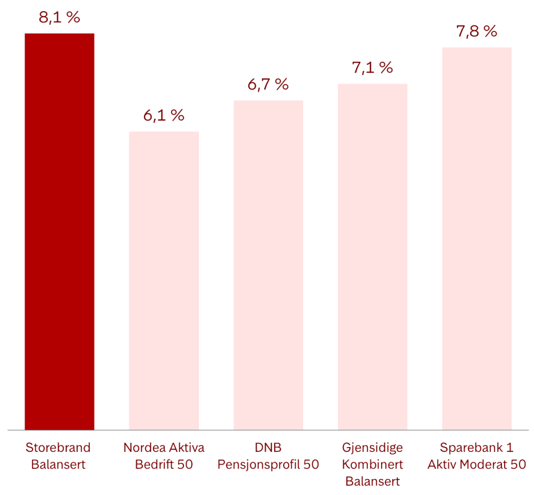 Infografikk som viser årlig gjennomsnittlig avkastning i pensjonsleverandørenes største pensjonsprofiler med moderat risiko. Tallene er per 30.09.2024, er oppgitt før kostnader og gjelder siste fem år. Kilde: Norsk Pensjon