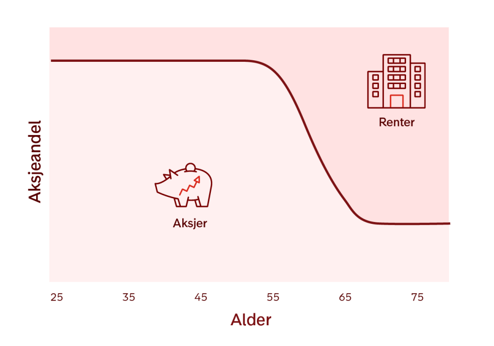 Infografikk som viser hvordan aksjeandelen trappes ned i takt med alderen din.